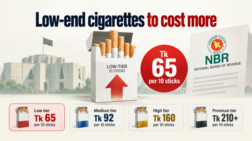 Govt raises low-end cigarette prices again
